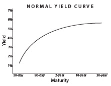 Graph: Normal Yield Curve. On the x-axis is a time period starting with 30-day and ending with 30-year. The y-axis is a scale of percentage beginning with 1% nearest the base and 7% nearing the top. A curve begins near the axis of the lines at 1% and 30-days and gently slopes in an arching curve to the 6% and 30-year mark.