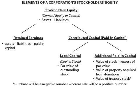 Stockholder’s Equity, also called owner’s equity, is made up of two main parts, retained earnings and contributed capital. Contributed capital can also be called paid in capital. Retained earnings can be found by taking assets minus liabilities minus paid in capital. Contributed capital is made up of two sources legal capital and additional paid-in capital. Legal capital is the par value of the outstanding stock. Additional paid-in capital is the value of the stock in excess of legal capital, the value of property acquired from donations, and the value of the company’s treasury stock.