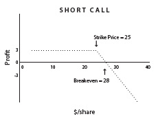 Graph illustrating the above short call example. The y-axis shows profit and x-axis, centered at the $0 profit point of the y-axis, extends to the left measuring price. A dotted line extends from the +$3 profit, turns down at the sales price of $25, and crosses the x-axis at $28, making $28 the breakeven point.
