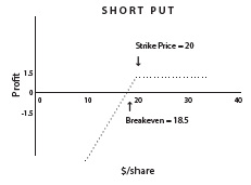 Graph illustrating the above short put example. The y-axis shows profit and x-axis, centered at the $0 profit point of the y-axis, extends to the left measuring price. A dotted line starts in the negative profit area and goes up until it crosses the x-axis at the $18.50 breakeven point. It continues to go up until the $20 strike price which is in the positive profit area.