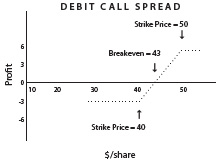 Graph illustrating the above debit call spread example. The y-axis shows profit and x-axis, centered at the $0 profit point of the y-axis, extends to the left measuring price. A dotted line starts in the negative profit area in a straight line until it hits the strike price of $40 and goes up until it crosses the x-axis at the $43 breakeven point. It continues to go up until the $50 strike price which is in the positive profit area.