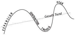 Graph illustrating business cycle terms. A trending-upward wavy line with two peaks and one dip in the middle. Crossing the whole in an upward angle is a dotted line with the term “Growth Trend”. Going from left to right on the wave line is “Expansion” following the upward slope of a wave. “Contraction” follows the line as it goes down a wave. “Trough” rests at the dip in the wave. And “Peak” is perches atop the top of a wave.
